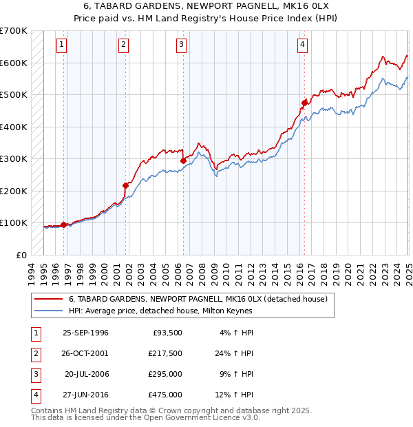 6, TABARD GARDENS, NEWPORT PAGNELL, MK16 0LX: Price paid vs HM Land Registry's House Price Index