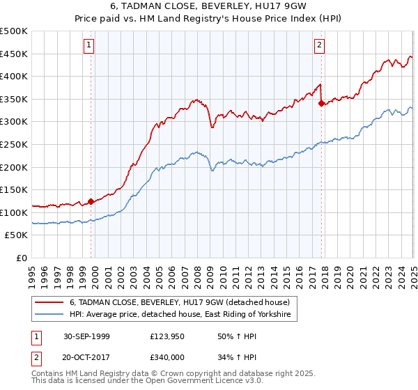 6, TADMAN CLOSE, BEVERLEY, HU17 9GW: Price paid vs HM Land Registry's House Price Index