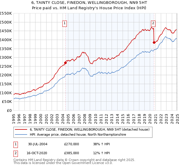 6, TAINTY CLOSE, FINEDON, WELLINGBOROUGH, NN9 5HT: Price paid vs HM Land Registry's House Price Index