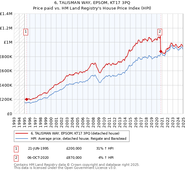 6, TALISMAN WAY, EPSOM, KT17 3PQ: Price paid vs HM Land Registry's House Price Index