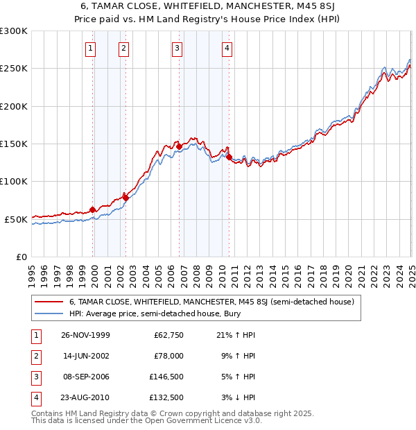 6, TAMAR CLOSE, WHITEFIELD, MANCHESTER, M45 8SJ: Price paid vs HM Land Registry's House Price Index