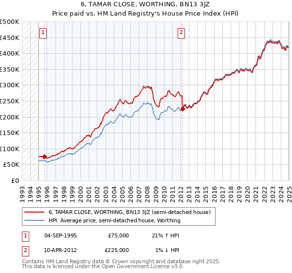 6, TAMAR CLOSE, WORTHING, BN13 3JZ: Price paid vs HM Land Registry's House Price Index