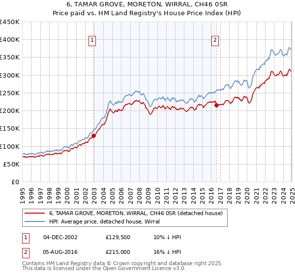 6, TAMAR GROVE, MORETON, WIRRAL, CH46 0SR: Price paid vs HM Land Registry's House Price Index