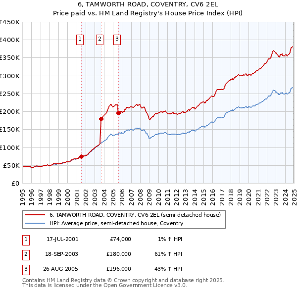 6, TAMWORTH ROAD, COVENTRY, CV6 2EL: Price paid vs HM Land Registry's House Price Index