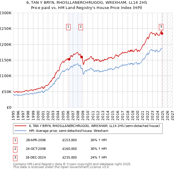 6, TAN Y BRYN, RHOSLLANERCHRUGOG, WREXHAM, LL14 2HS: Price paid vs HM Land Registry's House Price Index