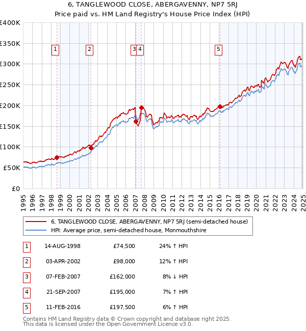 6, TANGLEWOOD CLOSE, ABERGAVENNY, NP7 5RJ: Price paid vs HM Land Registry's House Price Index