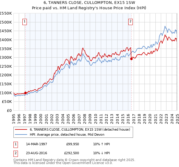 6, TANNERS CLOSE, CULLOMPTON, EX15 1SW: Price paid vs HM Land Registry's House Price Index