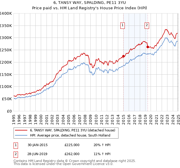 6, TANSY WAY, SPALDING, PE11 3YU: Price paid vs HM Land Registry's House Price Index
