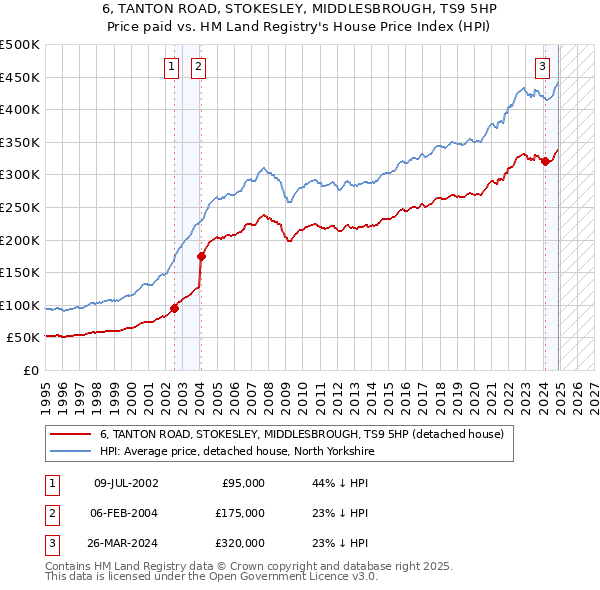 6, TANTON ROAD, STOKESLEY, MIDDLESBROUGH, TS9 5HP: Price paid vs HM Land Registry's House Price Index