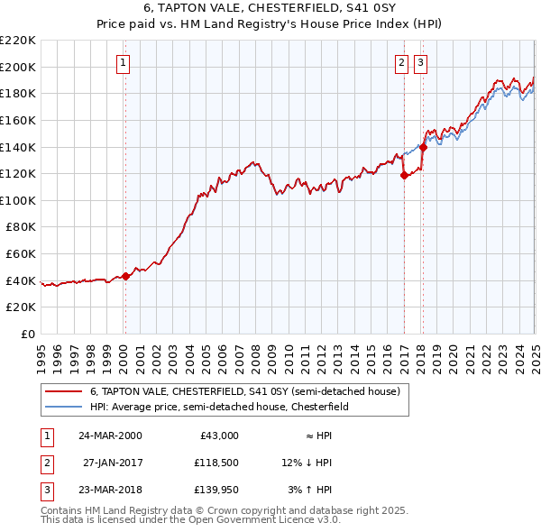 6, TAPTON VALE, CHESTERFIELD, S41 0SY: Price paid vs HM Land Registry's House Price Index