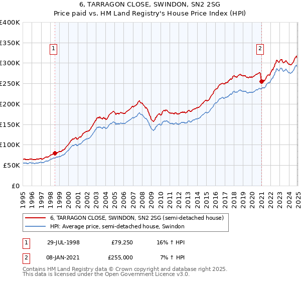 6, TARRAGON CLOSE, SWINDON, SN2 2SG: Price paid vs HM Land Registry's House Price Index