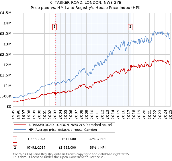 6, TASKER ROAD, LONDON, NW3 2YB: Price paid vs HM Land Registry's House Price Index