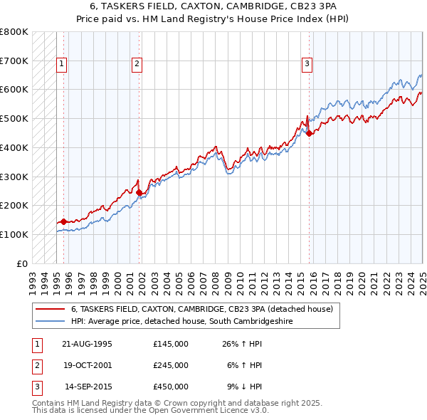 6, TASKERS FIELD, CAXTON, CAMBRIDGE, CB23 3PA: Price paid vs HM Land Registry's House Price Index