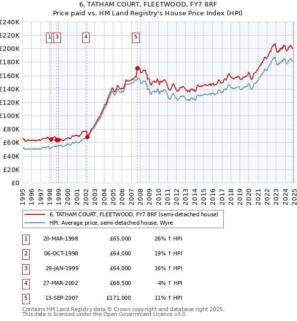 6, TATHAM COURT, FLEETWOOD, FY7 8RF: Price paid vs HM Land Registry's House Price Index