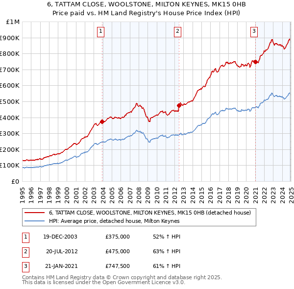 6, TATTAM CLOSE, WOOLSTONE, MILTON KEYNES, MK15 0HB: Price paid vs HM Land Registry's House Price Index