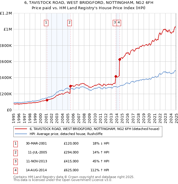 6, TAVISTOCK ROAD, WEST BRIDGFORD, NOTTINGHAM, NG2 6FH: Price paid vs HM Land Registry's House Price Index