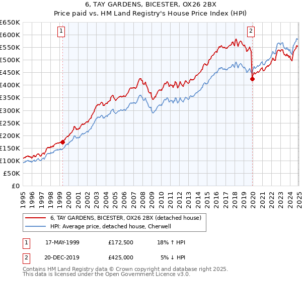 6, TAY GARDENS, BICESTER, OX26 2BX: Price paid vs HM Land Registry's House Price Index