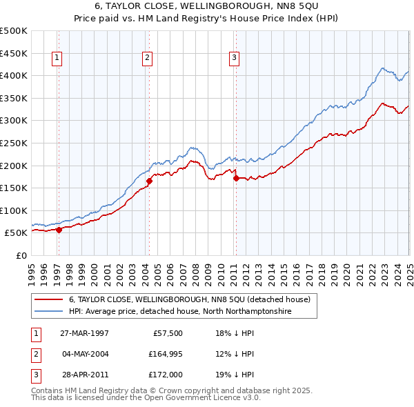 6, TAYLOR CLOSE, WELLINGBOROUGH, NN8 5QU: Price paid vs HM Land Registry's House Price Index