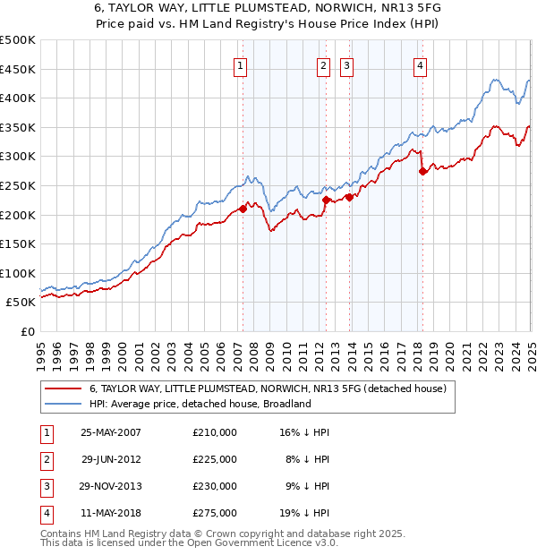 6, TAYLOR WAY, LITTLE PLUMSTEAD, NORWICH, NR13 5FG: Price paid vs HM Land Registry's House Price Index