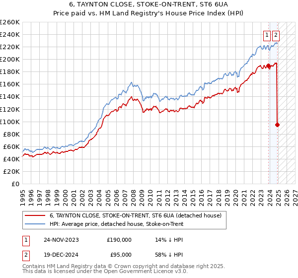 6, TAYNTON CLOSE, STOKE-ON-TRENT, ST6 6UA: Price paid vs HM Land Registry's House Price Index