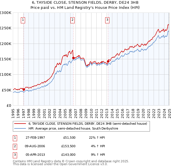 6, TAYSIDE CLOSE, STENSON FIELDS, DERBY, DE24 3HB: Price paid vs HM Land Registry's House Price Index