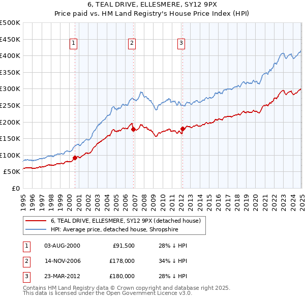6, TEAL DRIVE, ELLESMERE, SY12 9PX: Price paid vs HM Land Registry's House Price Index