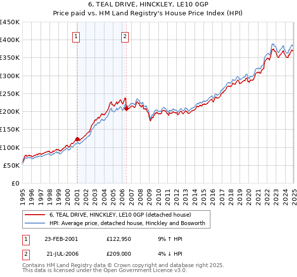 6, TEAL DRIVE, HINCKLEY, LE10 0GP: Price paid vs HM Land Registry's House Price Index
