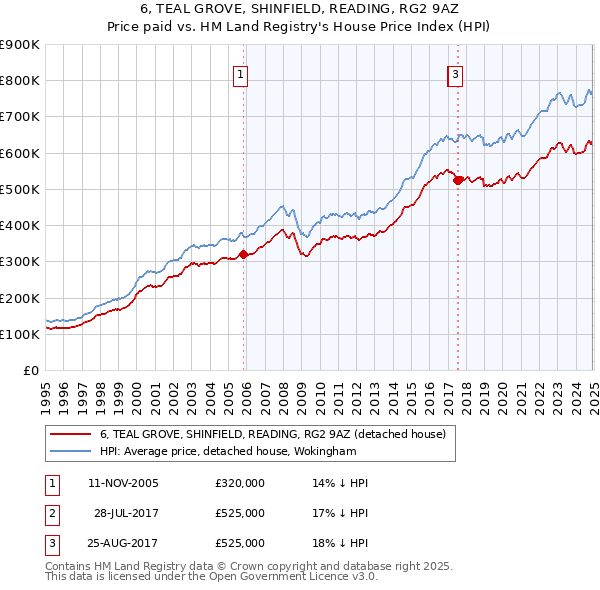 6, TEAL GROVE, SHINFIELD, READING, RG2 9AZ: Price paid vs HM Land Registry's House Price Index