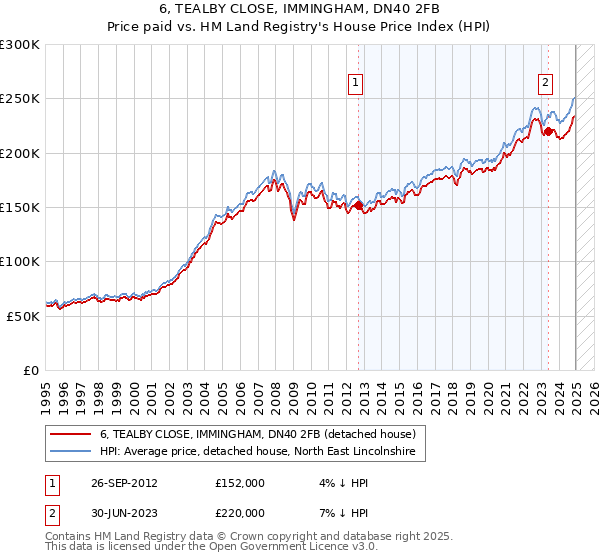 6, TEALBY CLOSE, IMMINGHAM, DN40 2FB: Price paid vs HM Land Registry's House Price Index