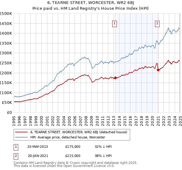 6, TEARNE STREET, WORCESTER, WR2 6BJ: Price paid vs HM Land Registry's House Price Index