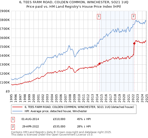 6, TEES FARM ROAD, COLDEN COMMON, WINCHESTER, SO21 1UQ: Price paid vs HM Land Registry's House Price Index