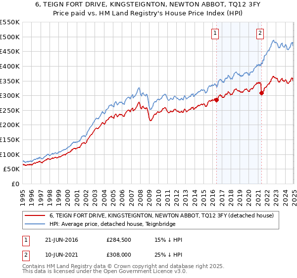6, TEIGN FORT DRIVE, KINGSTEIGNTON, NEWTON ABBOT, TQ12 3FY: Price paid vs HM Land Registry's House Price Index