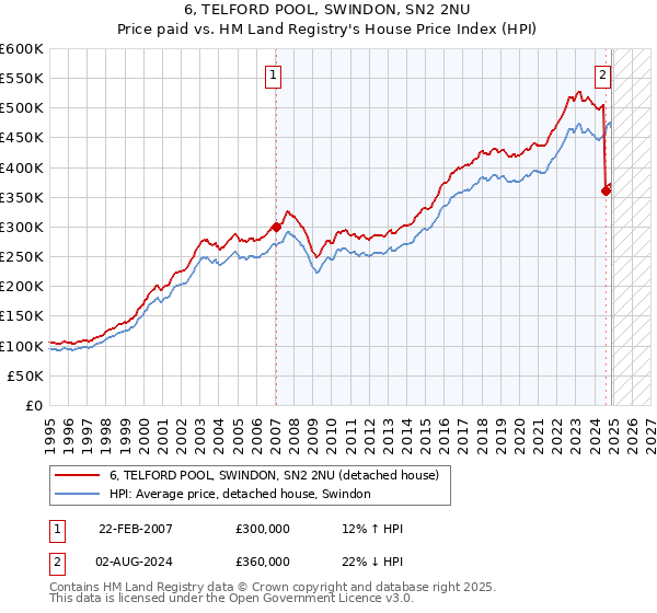 6, TELFORD POOL, SWINDON, SN2 2NU: Price paid vs HM Land Registry's House Price Index