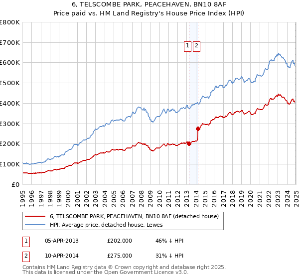 6, TELSCOMBE PARK, PEACEHAVEN, BN10 8AF: Price paid vs HM Land Registry's House Price Index