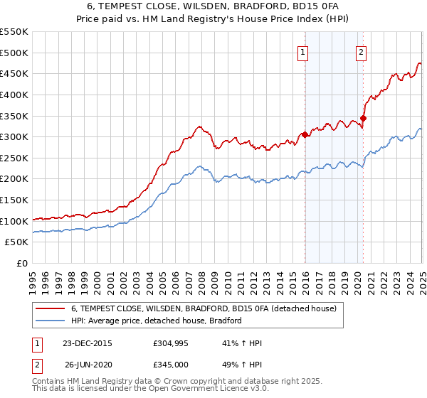 6, TEMPEST CLOSE, WILSDEN, BRADFORD, BD15 0FA: Price paid vs HM Land Registry's House Price Index