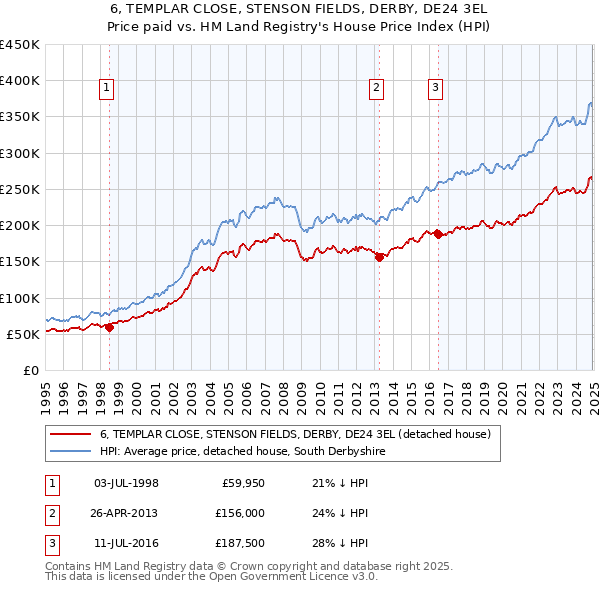 6, TEMPLAR CLOSE, STENSON FIELDS, DERBY, DE24 3EL: Price paid vs HM Land Registry's House Price Index