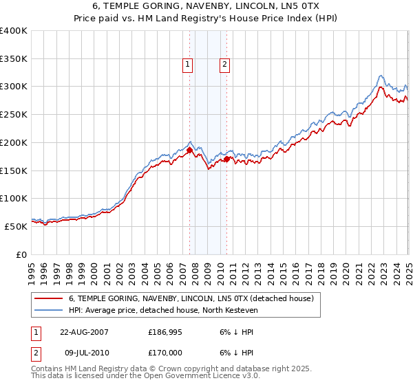 6, TEMPLE GORING, NAVENBY, LINCOLN, LN5 0TX: Price paid vs HM Land Registry's House Price Index