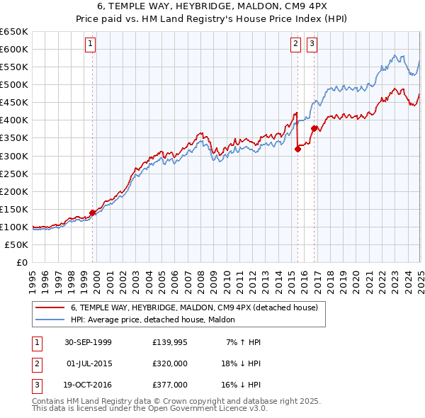 6, TEMPLE WAY, HEYBRIDGE, MALDON, CM9 4PX: Price paid vs HM Land Registry's House Price Index
