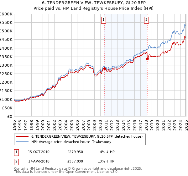 6, TENDERGREEN VIEW, TEWKESBURY, GL20 5FP: Price paid vs HM Land Registry's House Price Index