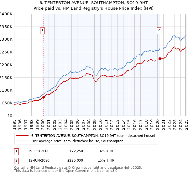 6, TENTERTON AVENUE, SOUTHAMPTON, SO19 9HT: Price paid vs HM Land Registry's House Price Index