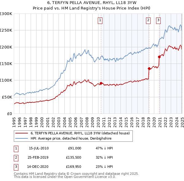 6, TERFYN PELLA AVENUE, RHYL, LL18 3YW: Price paid vs HM Land Registry's House Price Index