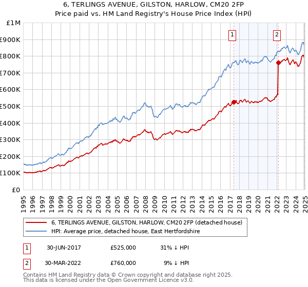 6, TERLINGS AVENUE, GILSTON, HARLOW, CM20 2FP: Price paid vs HM Land Registry's House Price Index