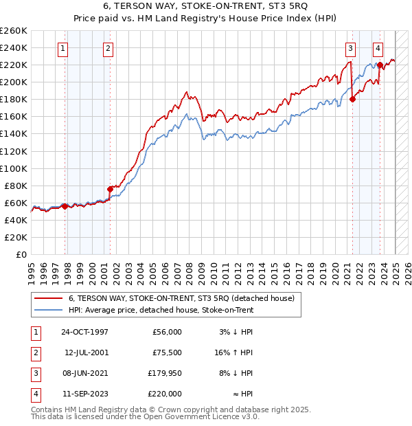 6, TERSON WAY, STOKE-ON-TRENT, ST3 5RQ: Price paid vs HM Land Registry's House Price Index