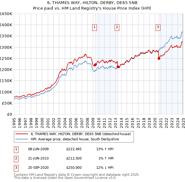 6, THAMES WAY, HILTON, DERBY, DE65 5NB: Price paid vs HM Land Registry's House Price Index