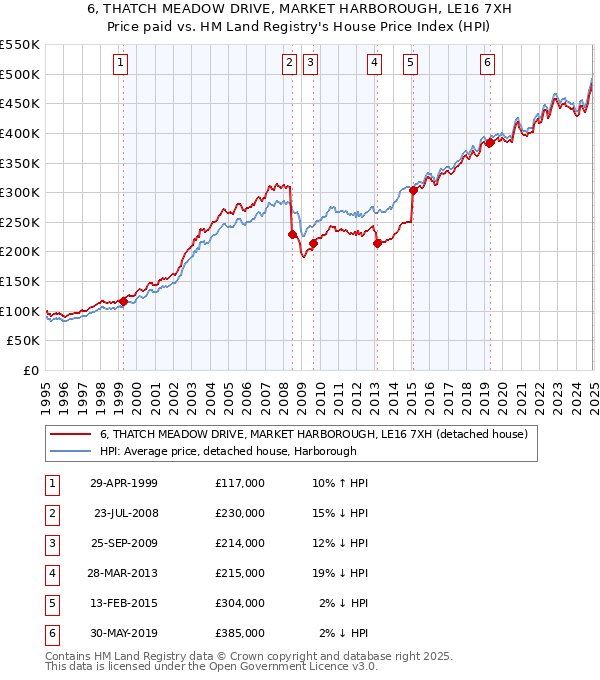 6, THATCH MEADOW DRIVE, MARKET HARBOROUGH, LE16 7XH: Price paid vs HM Land Registry's House Price Index