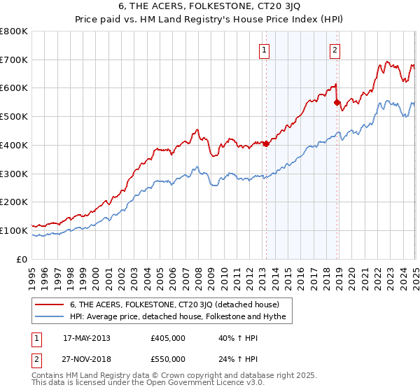 6, THE ACERS, FOLKESTONE, CT20 3JQ: Price paid vs HM Land Registry's House Price Index