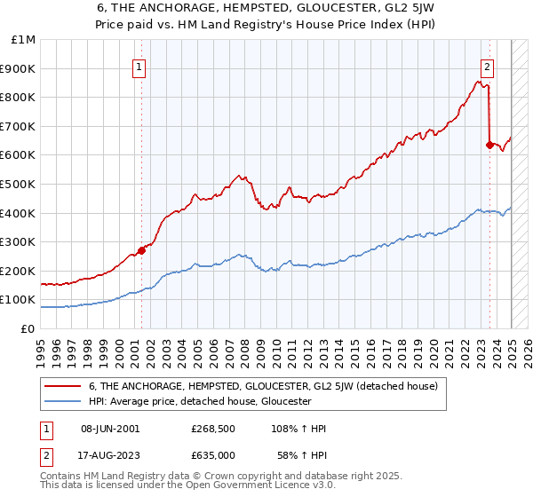 6, THE ANCHORAGE, HEMPSTED, GLOUCESTER, GL2 5JW: Price paid vs HM Land Registry's House Price Index