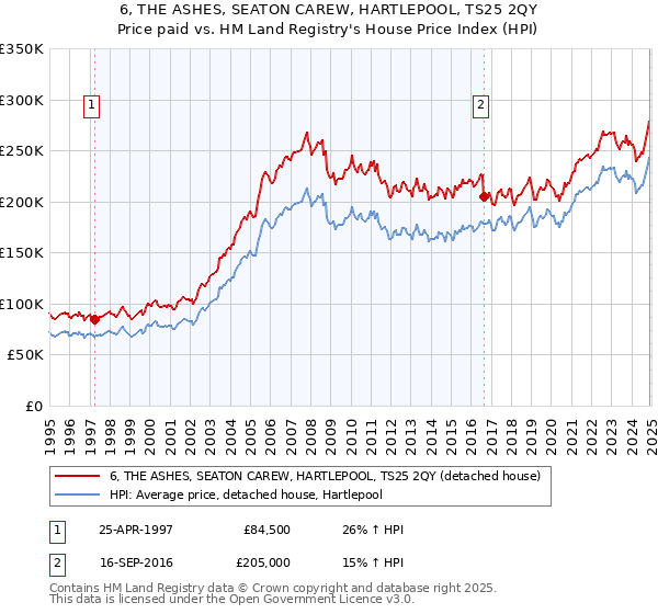 6, THE ASHES, SEATON CAREW, HARTLEPOOL, TS25 2QY: Price paid vs HM Land Registry's House Price Index