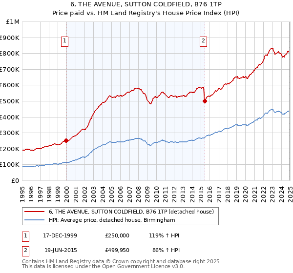 6, THE AVENUE, SUTTON COLDFIELD, B76 1TP: Price paid vs HM Land Registry's House Price Index