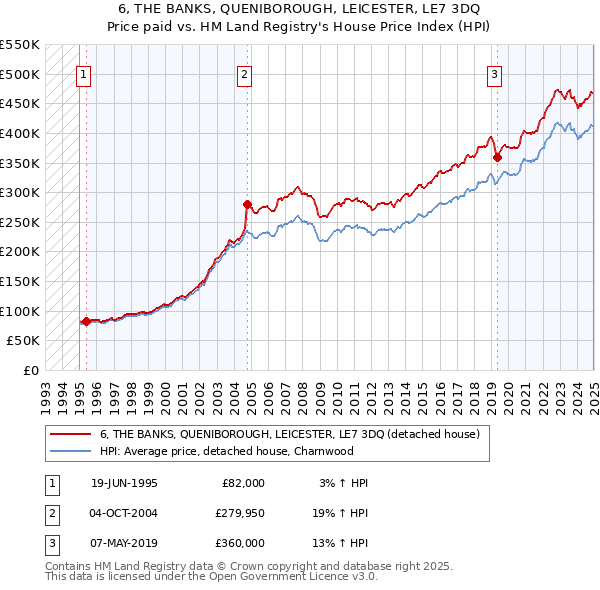 6, THE BANKS, QUENIBOROUGH, LEICESTER, LE7 3DQ: Price paid vs HM Land Registry's House Price Index